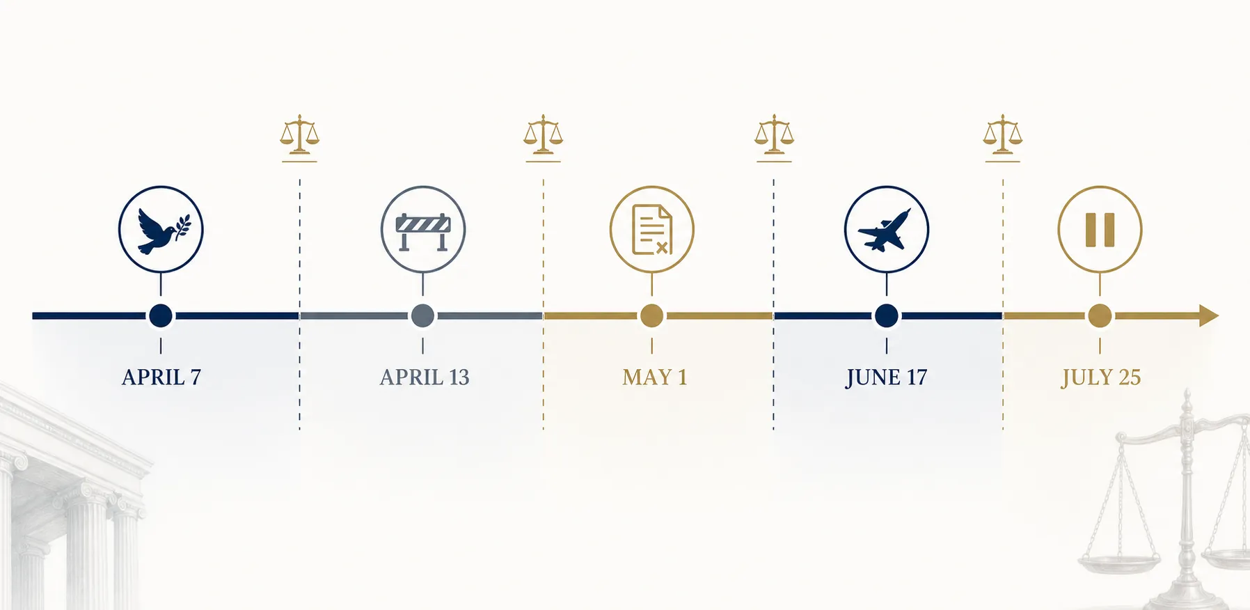Timeline showing April 7 cease-fire, April 13 blockade, May 1 termination claim, June 17 resumed strikes, and July 25 pause