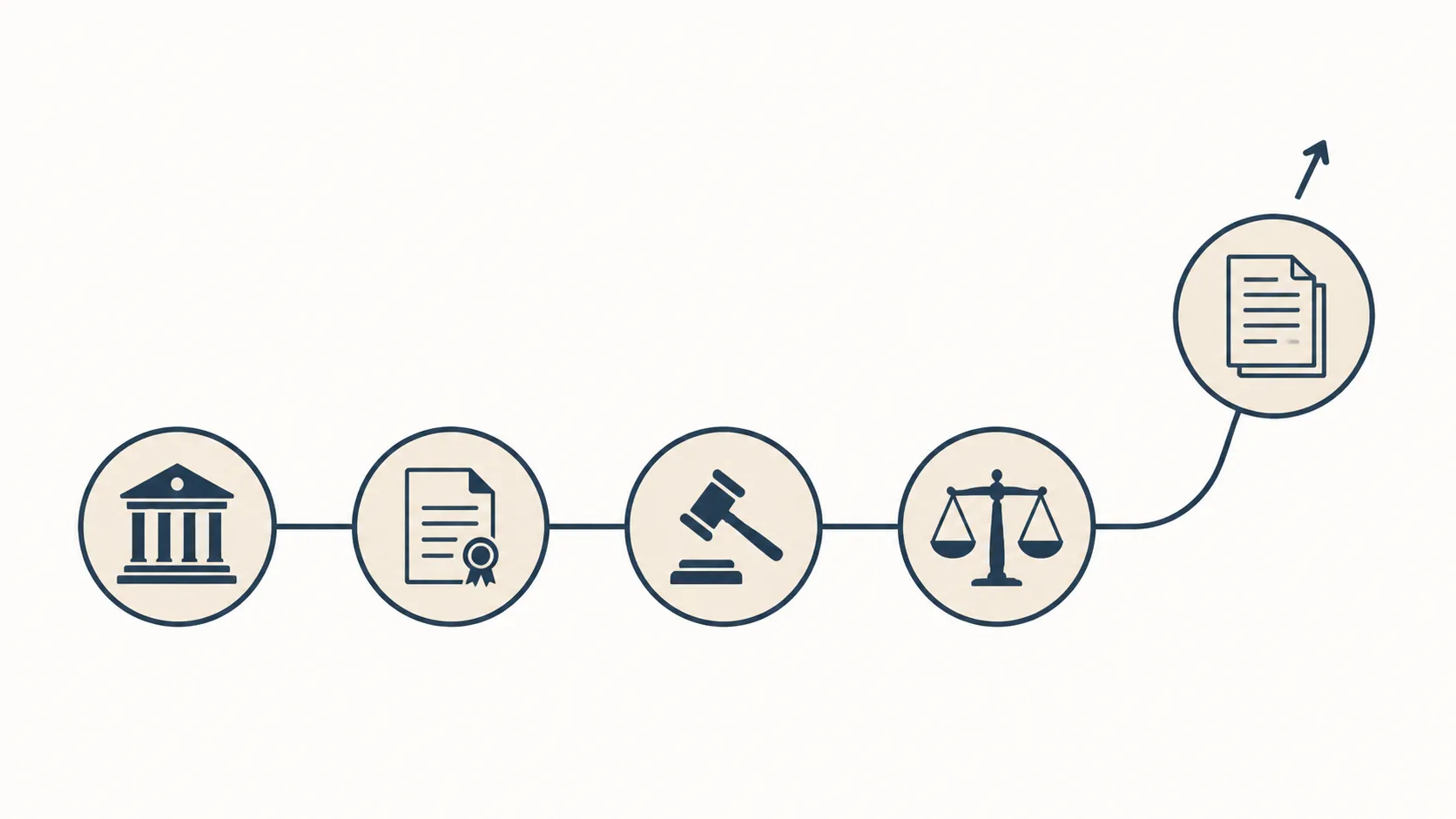 A five-node procedural timeline in which the appeal branches upward without interrupting the connected obligations