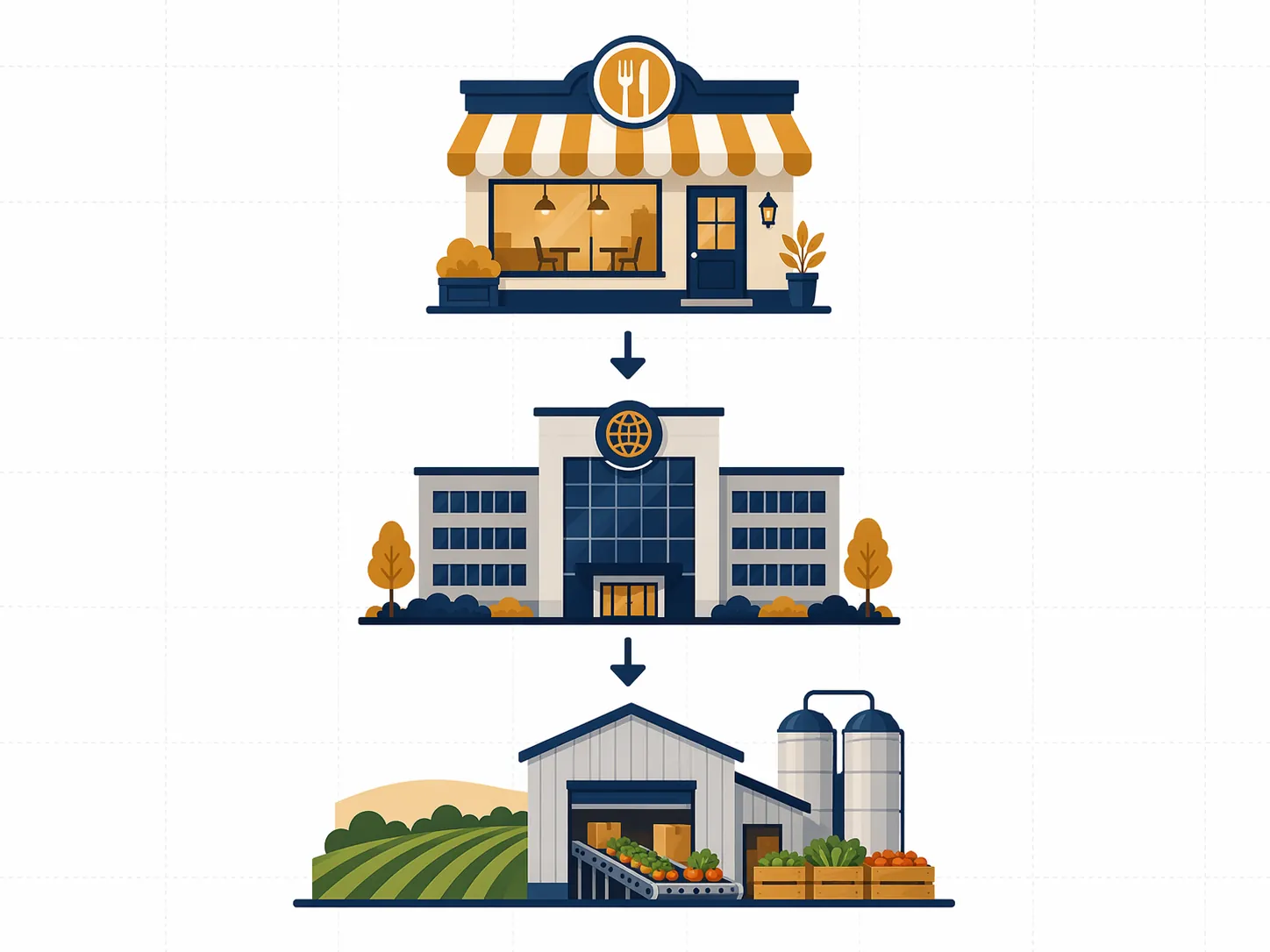A three-tier diagram showing restaurant, corporate headquarters, and farm processing facility icons connected by arrows