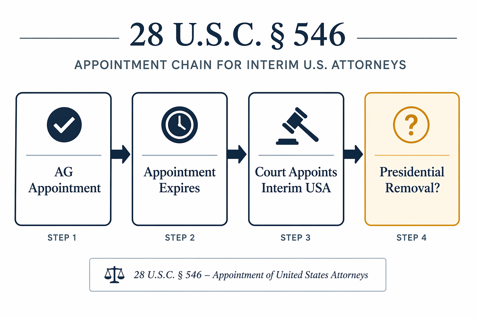 Legal flowchart showing attorney general appointment, expiration, court appointment, and presidential removal question