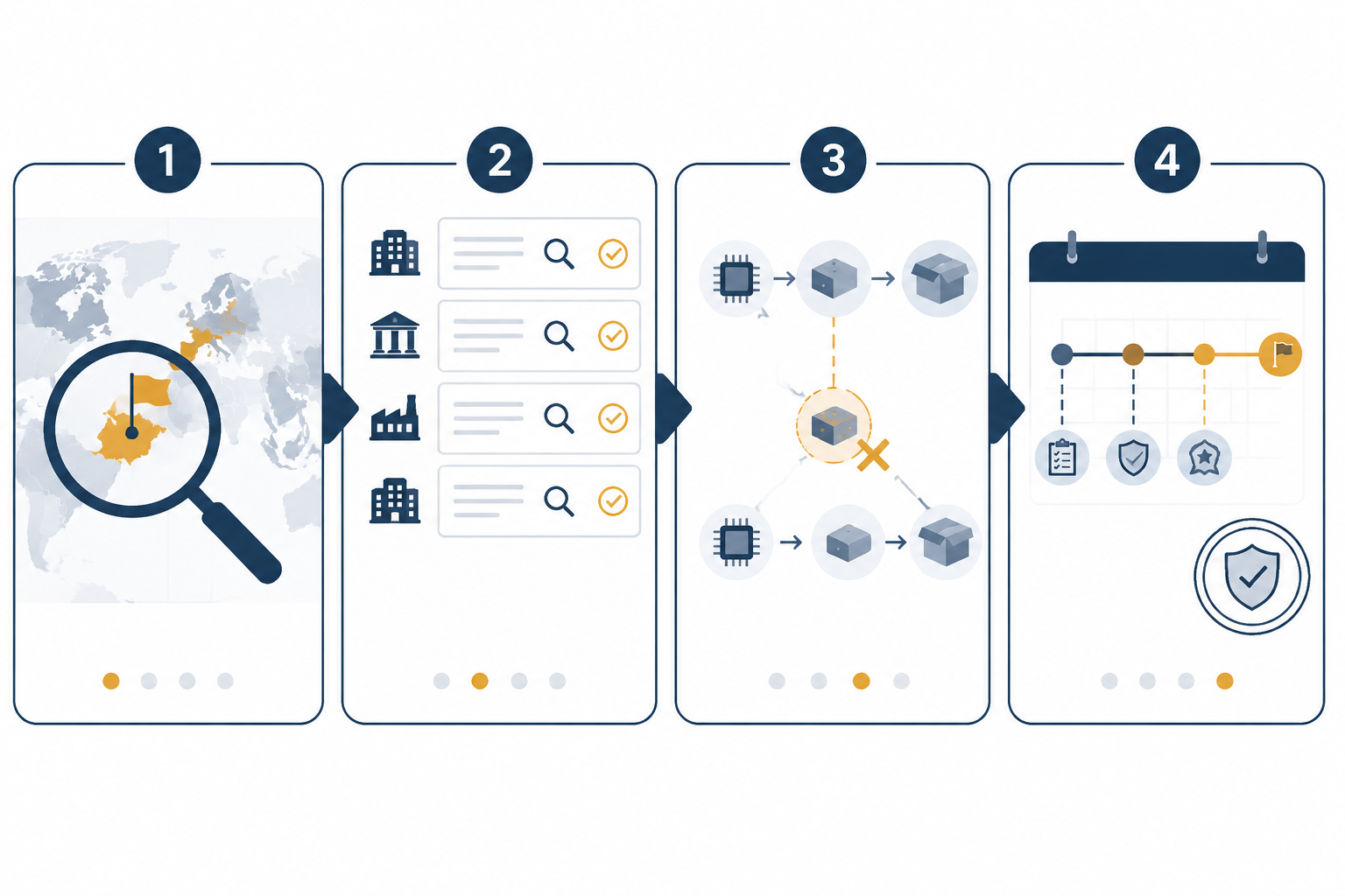 Four-panel compliance workflow showing flagged source review, supplier directory checklist, removal of component, and compliance timeline