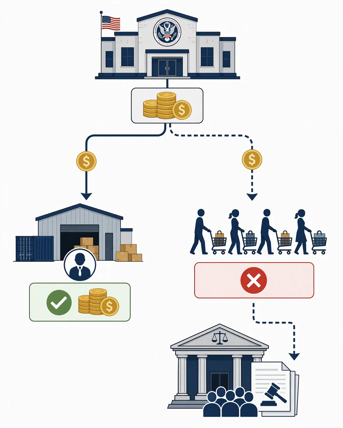Flow diagram showing CBP refund money going to importers while consumers face a broken refund path and turn toward class-action filings