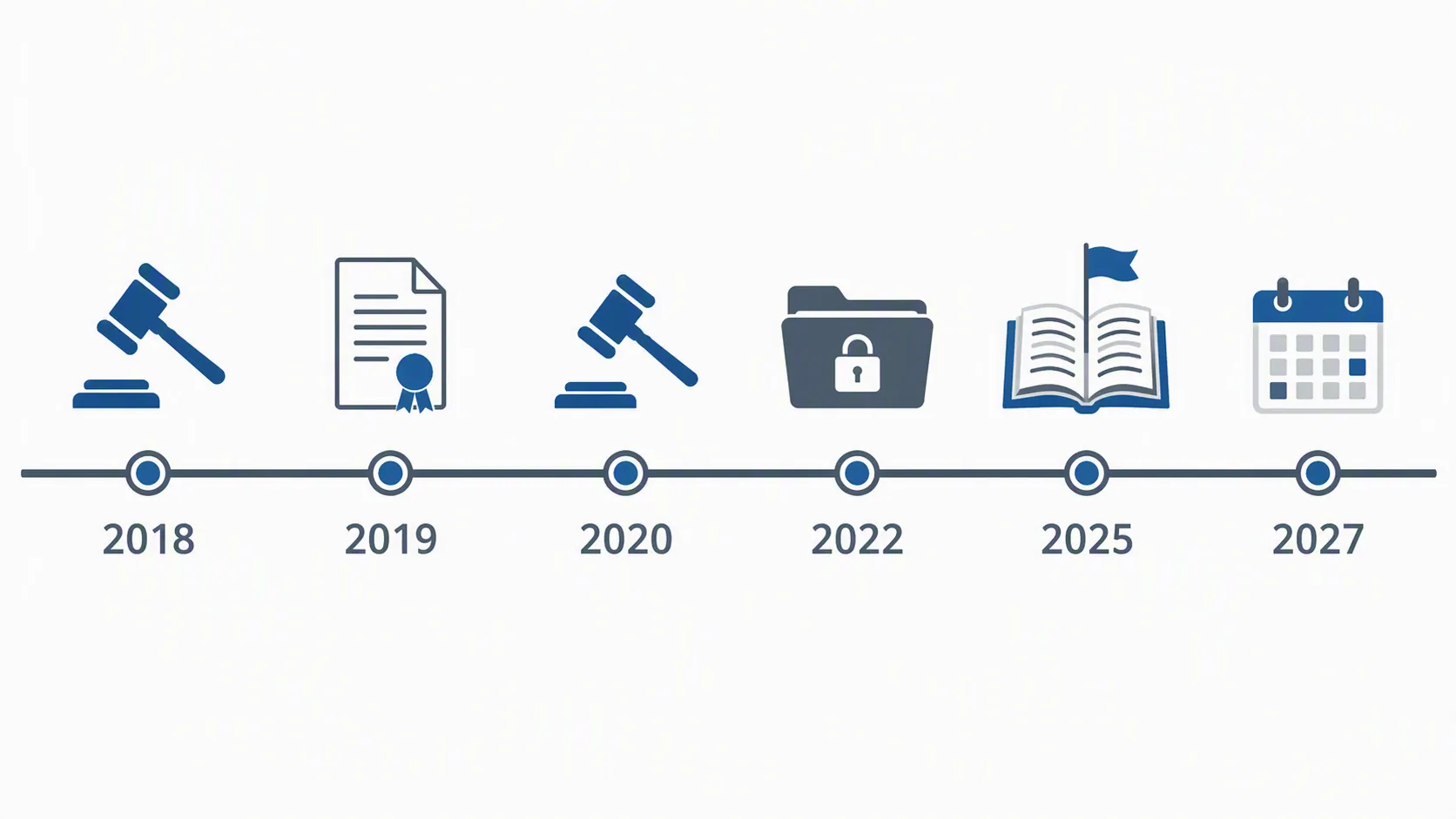 Minimalist litigation timeline with milestones for 2018, 2019, 2020, 2022, 2025, and 2027