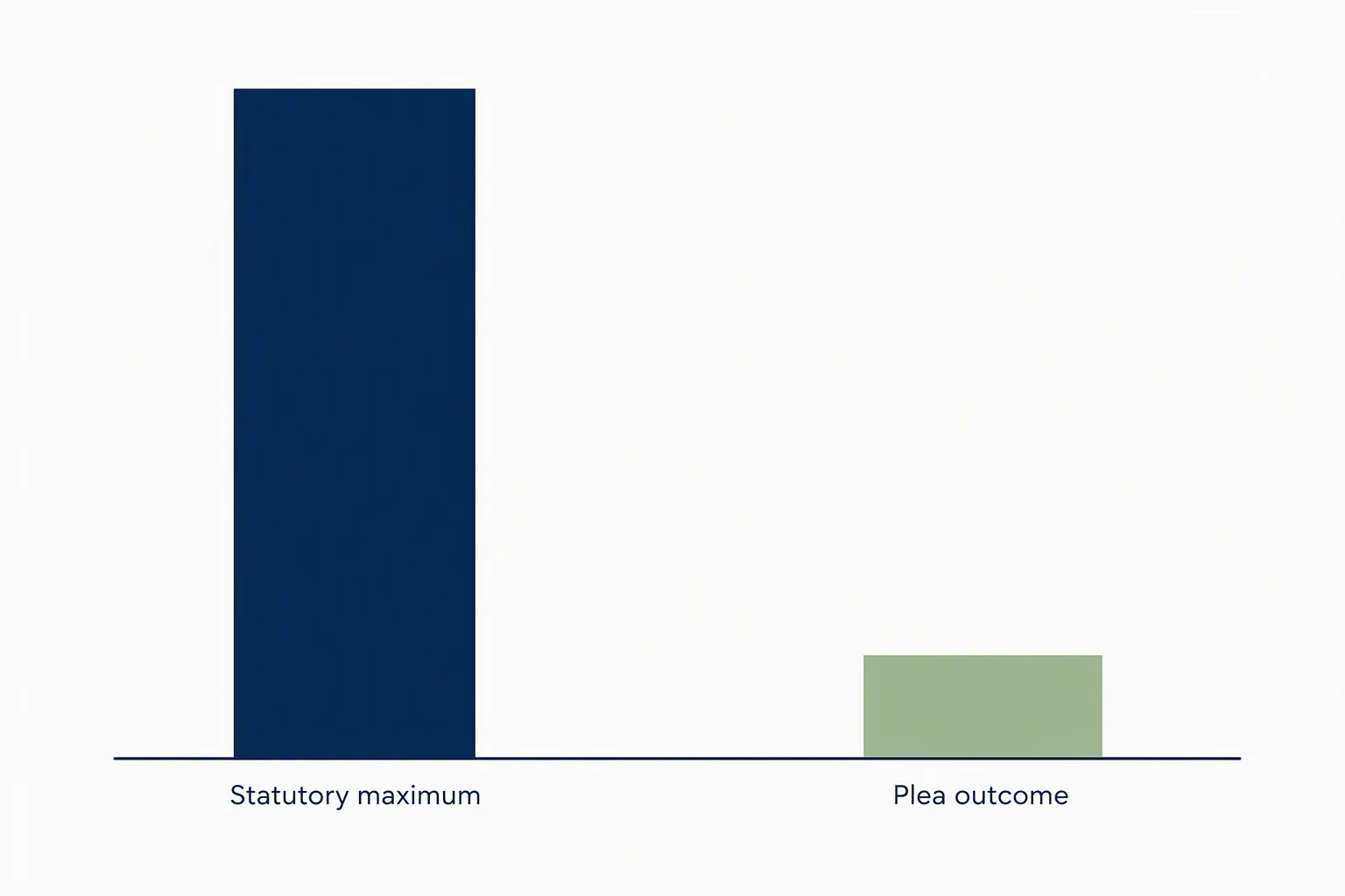 Infographic comparing statutory maximum exposure with reported plea outcome
