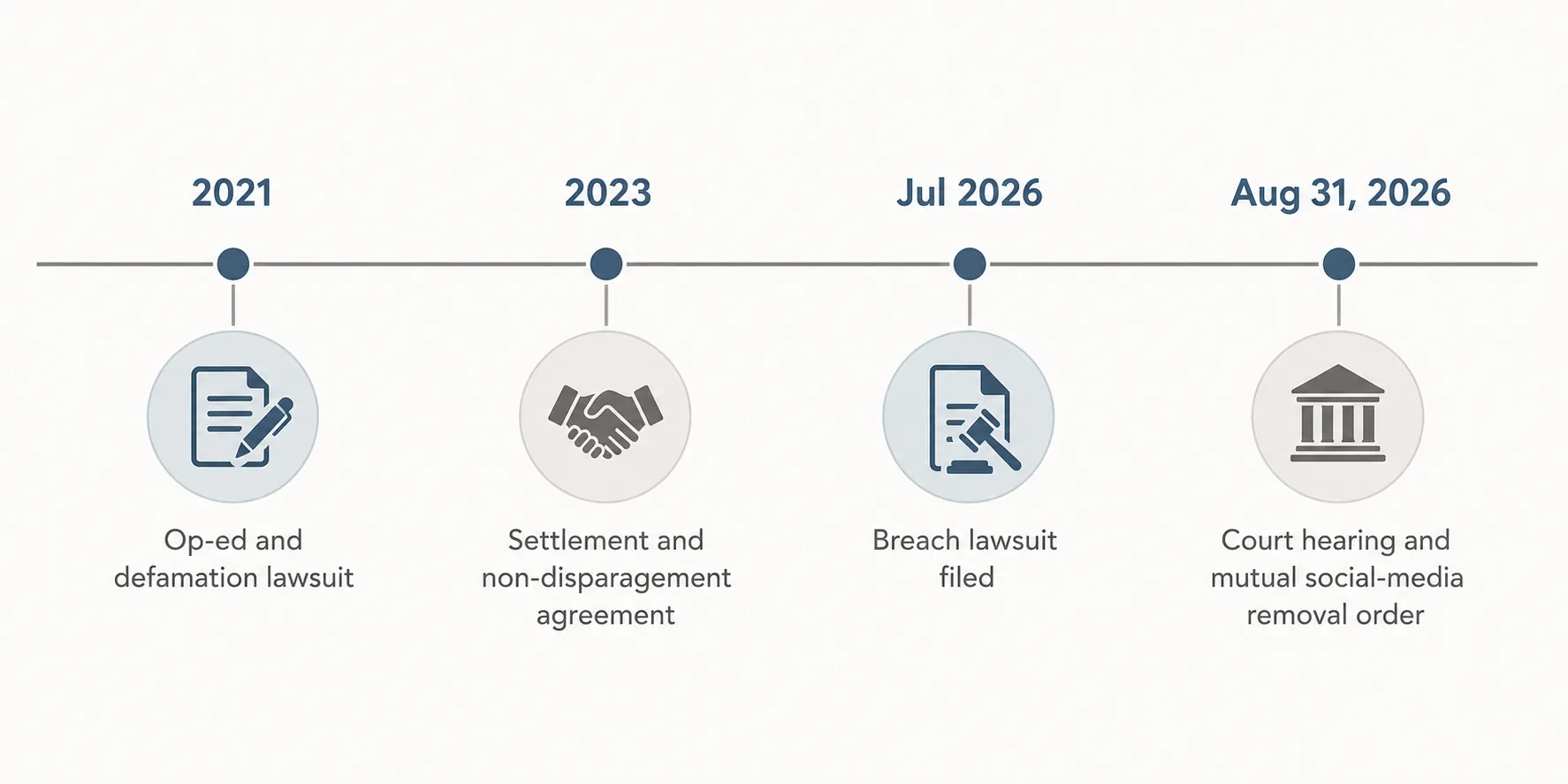 Timeline of the Miller-Grisham dispute from the 2021 op-ed through the August 31, 2026 hearing