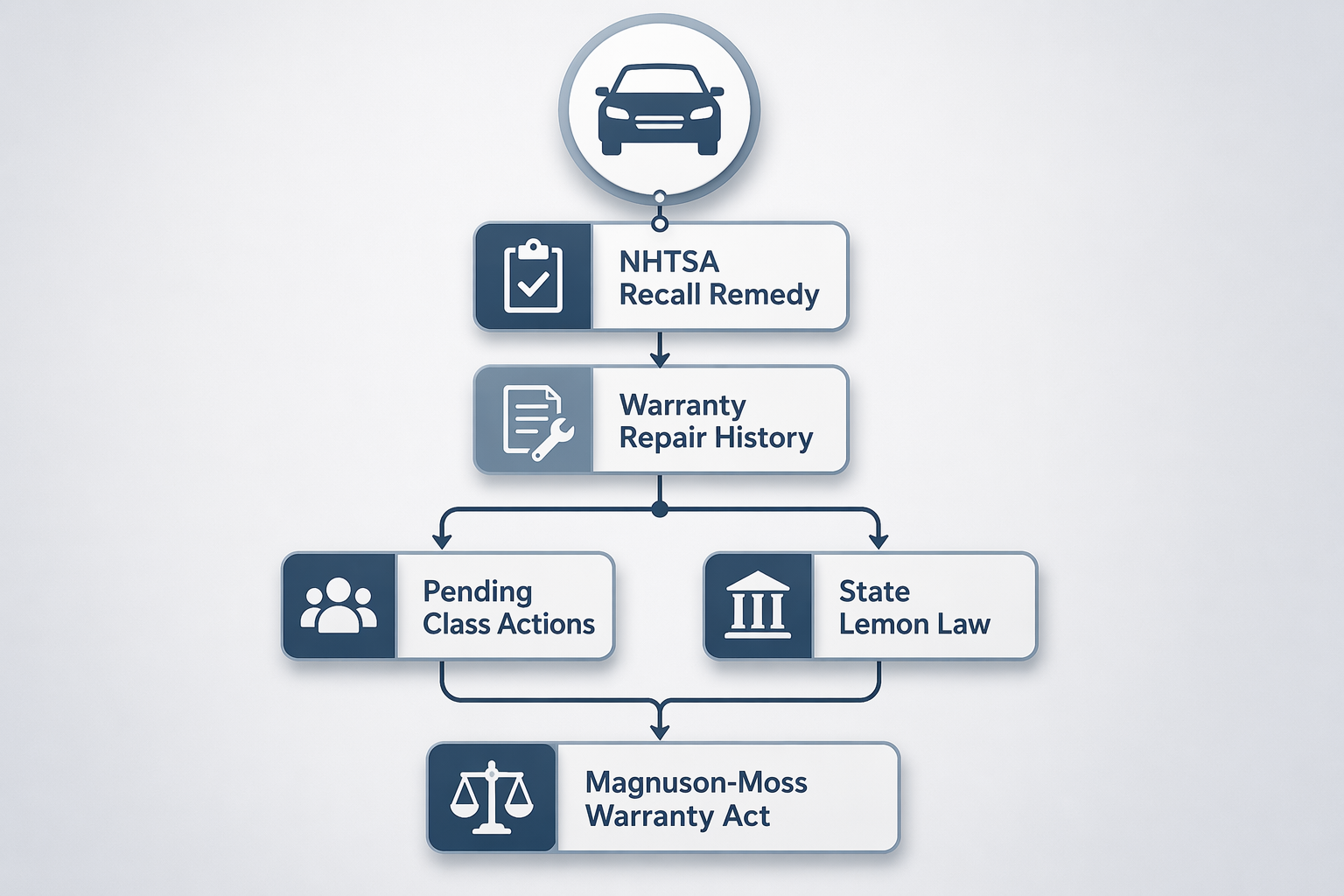 Infographic showing vehicle owner legal remedy flow from NHTSA recall remedy through warranty history, class actions, state lemon law, and Magnuson-Moss