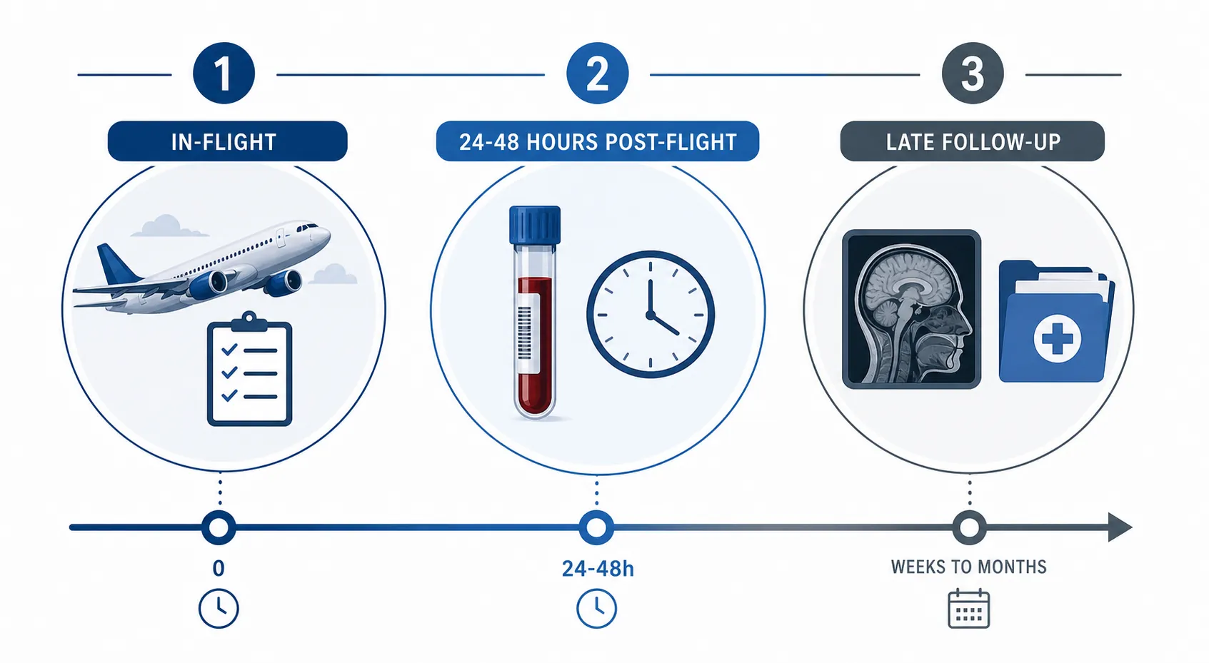 Three-phase timeline for evidence collection after an aircraft cabin air event: in-flight documentation, 24 to 48 hours post-flight testing, and late follow-up