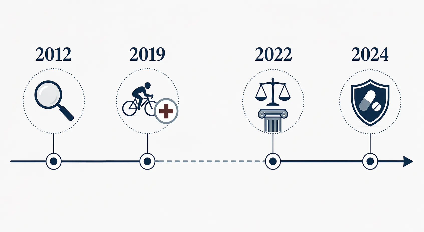 Timeline showing WADA monitoring in 2012, UCI tramadol ban in 2019, CAS case in 2022, and WADA listing in 2024
