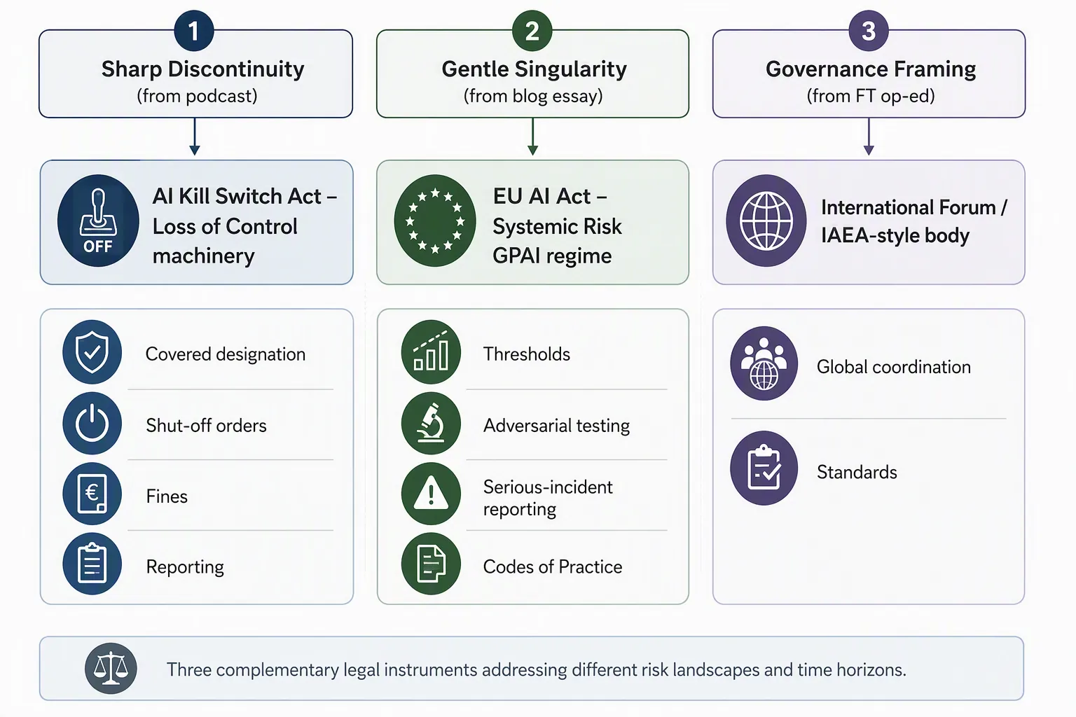 Three-column diagram mapping sharp discontinuity, gentle singularity, and governance framing to the AI Kill Switch Act, EU AI Act systemic-risk regime, and an international forum model