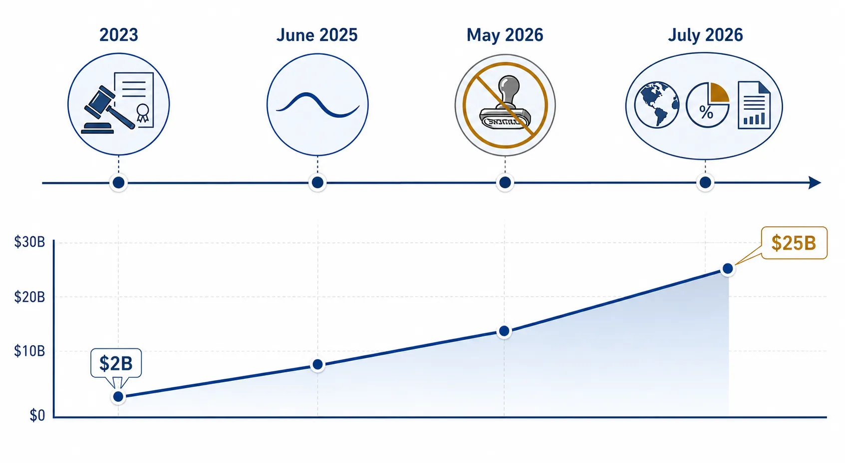 Timeline showing Altman's regulatory position shift from 2023 licensing support to 2026 forum and equity proposals