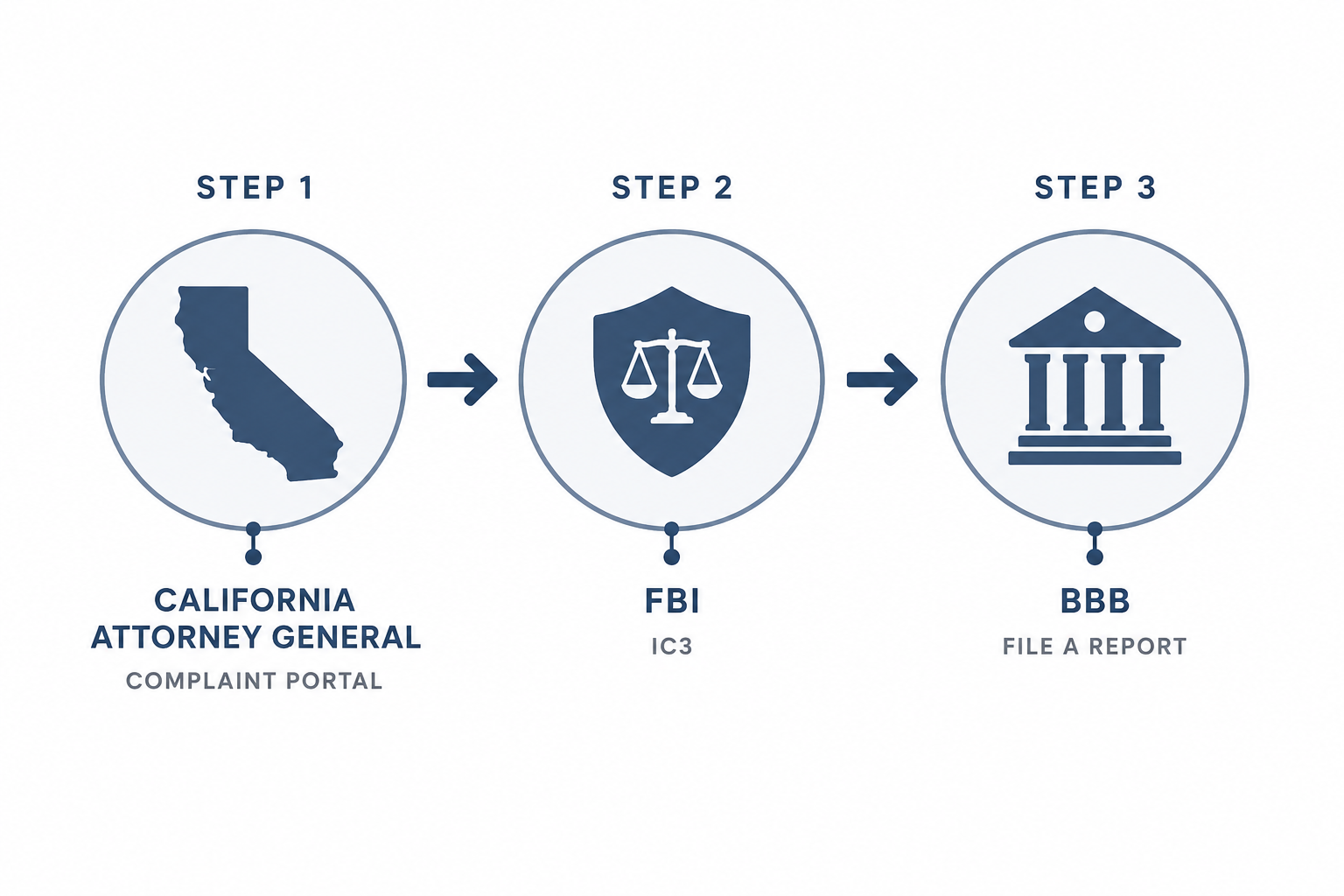 A three-step reporting pathway connecting the California Attorney General, FBI IC3, and BBB