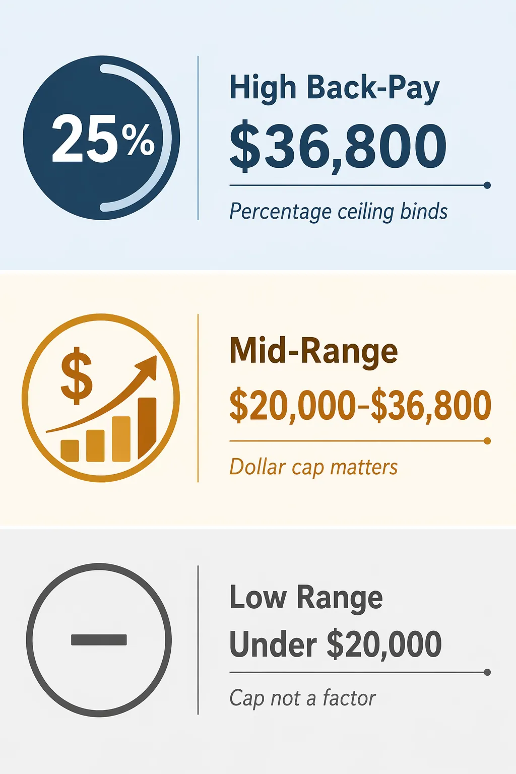 Three tiers showing high back-pay cases, mid-range cases, and low-range cases for attorney fee-cap analysis