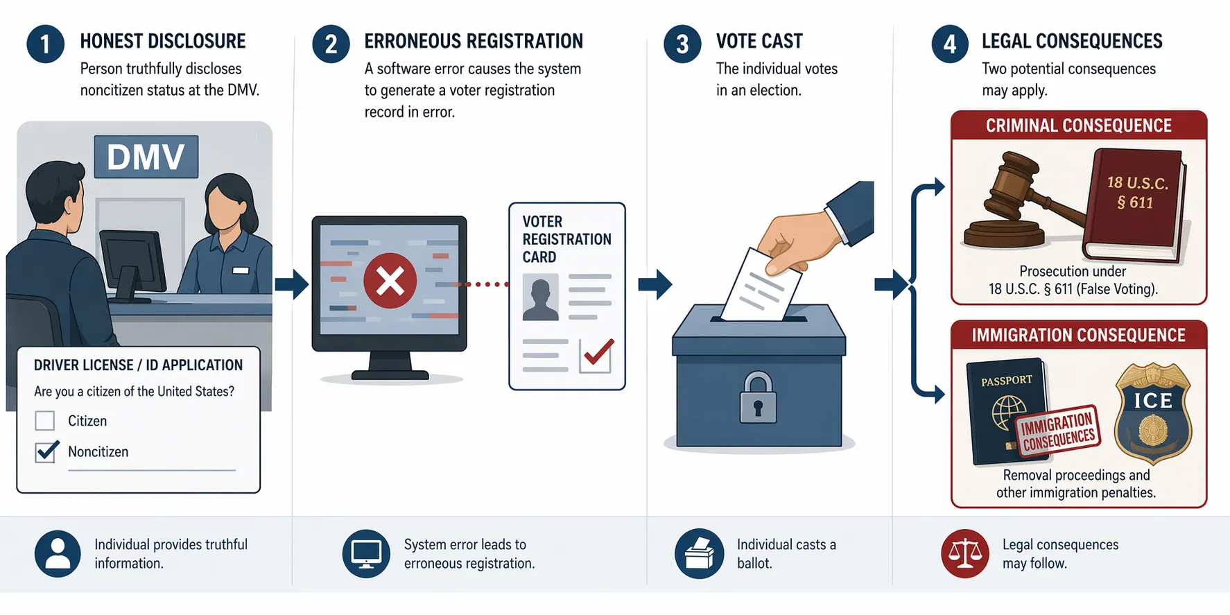 Infographic showing a noncitizen DMV form, software error, ballot, and paths to criminal and immigration consequences