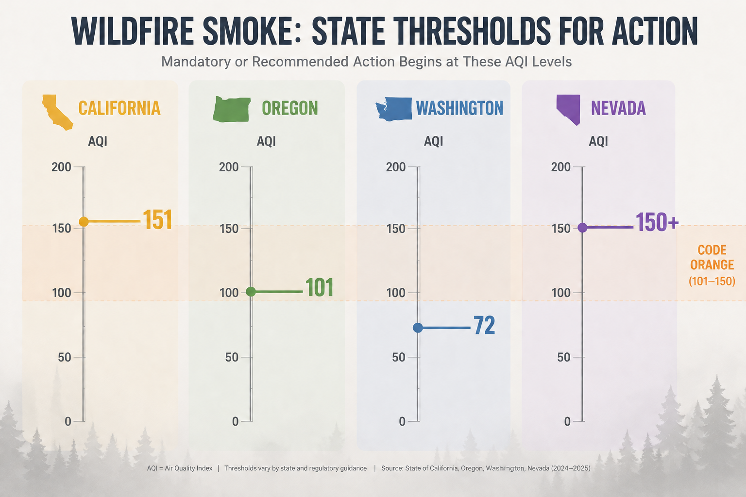 Comparison of wildfire-smoke AQI trigger thresholds for California, Oregon, Washington, and Nevada