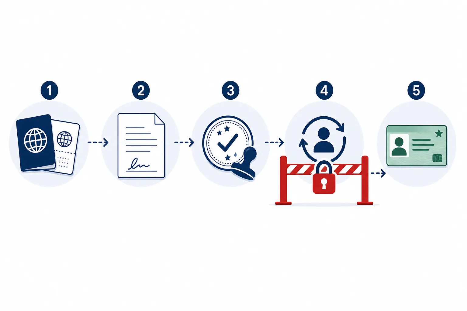Immigration pathway diagram showing a visa badge, sponsorship document, approval stamp, blocked gate, and green card icon