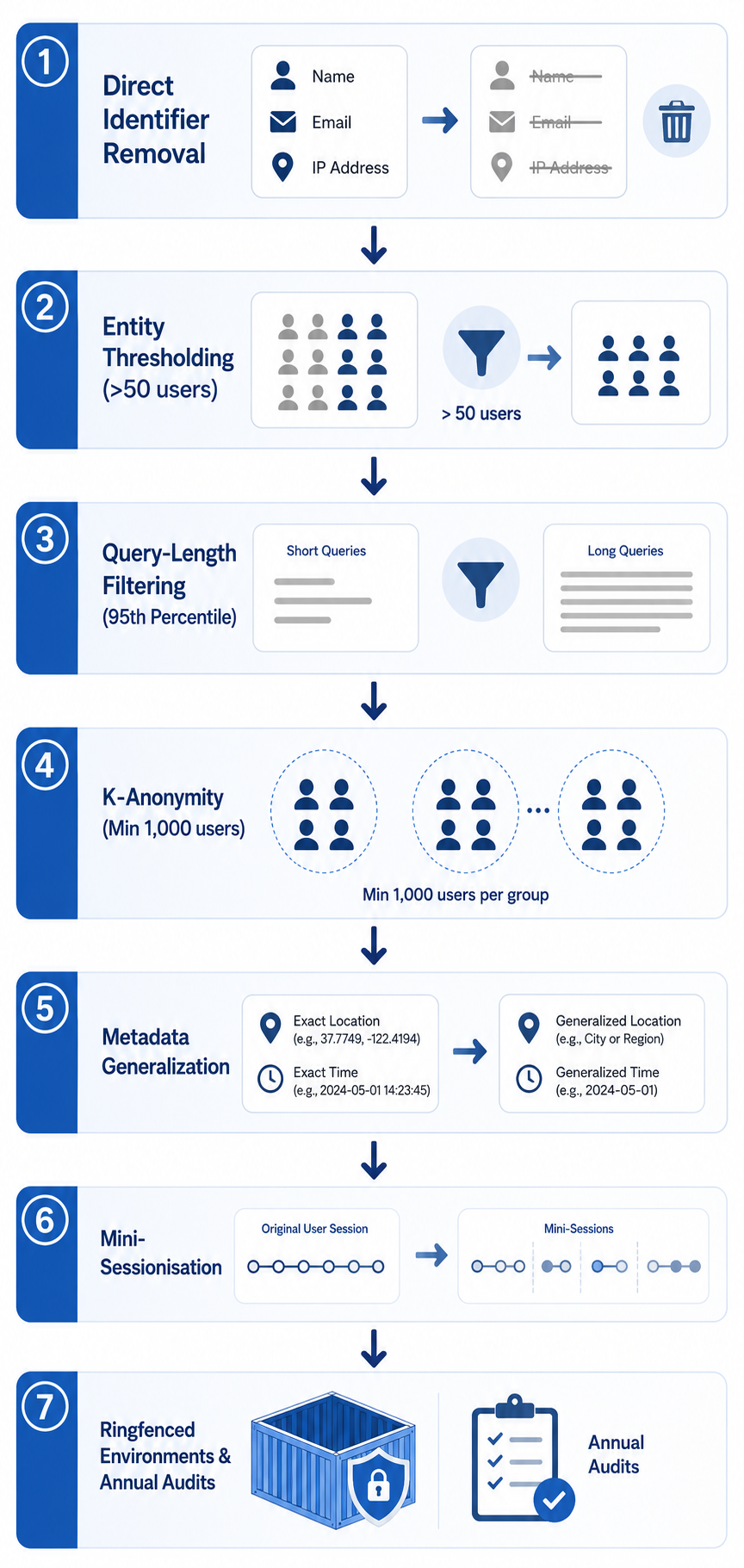Layered diagram of the Commission anonymization framework for search data sharing