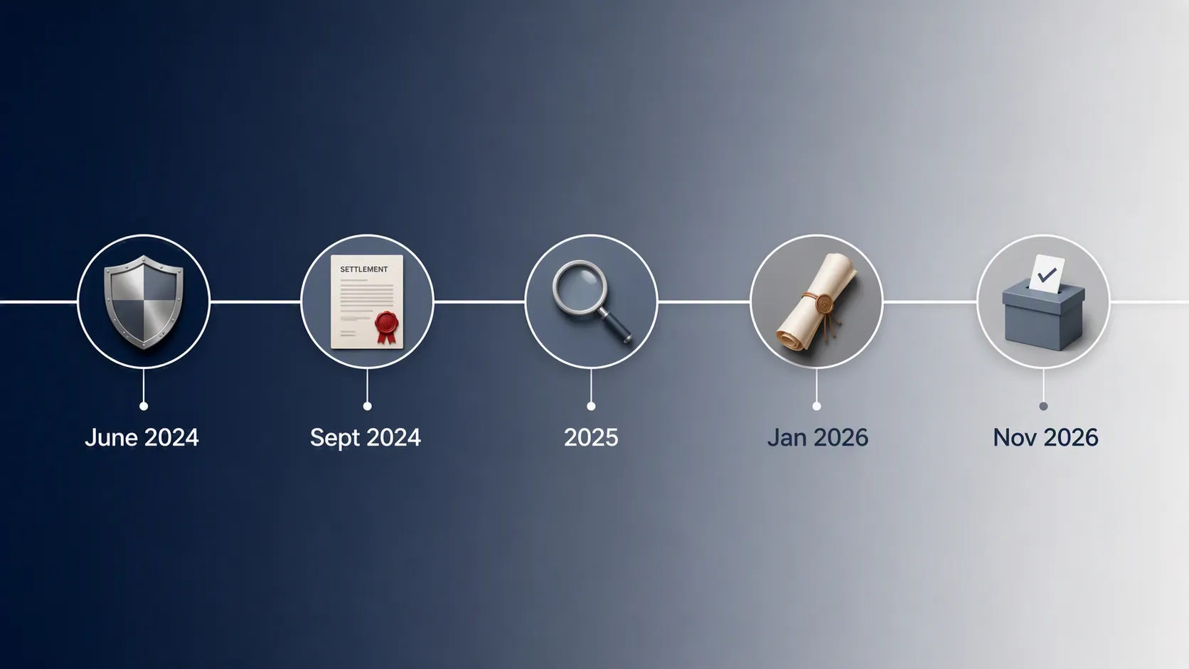 Timeline with nodes for June 2024, September 2024, 2025, January 2026, and November 2026