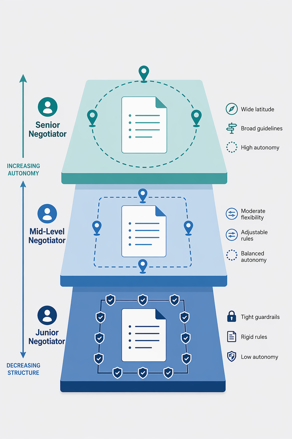 Three stacked horizontal tiers showing increasing negotiator autonomy from junior to senior levels, with graduated guardrails.