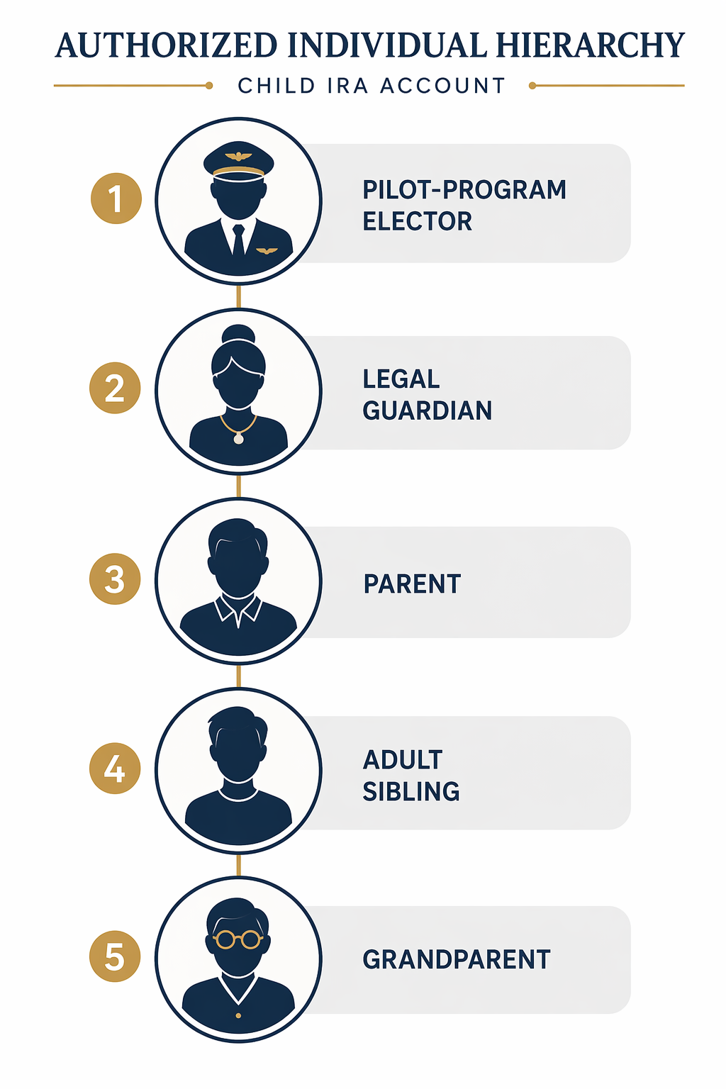 Five-tier hierarchy diagram showing pilot-program elector, legal guardian, parent, adult sibling, and grandparent