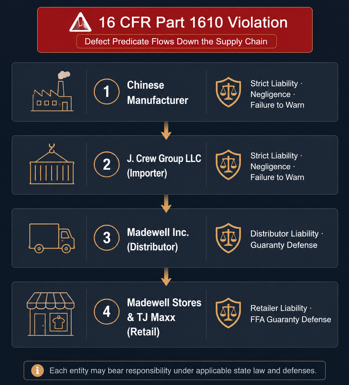 Four-tier Madewell recall supply chain liability map with manufacturer, importer, distributor, and retail tiers under a 16 CFR Part 1610 violation banner