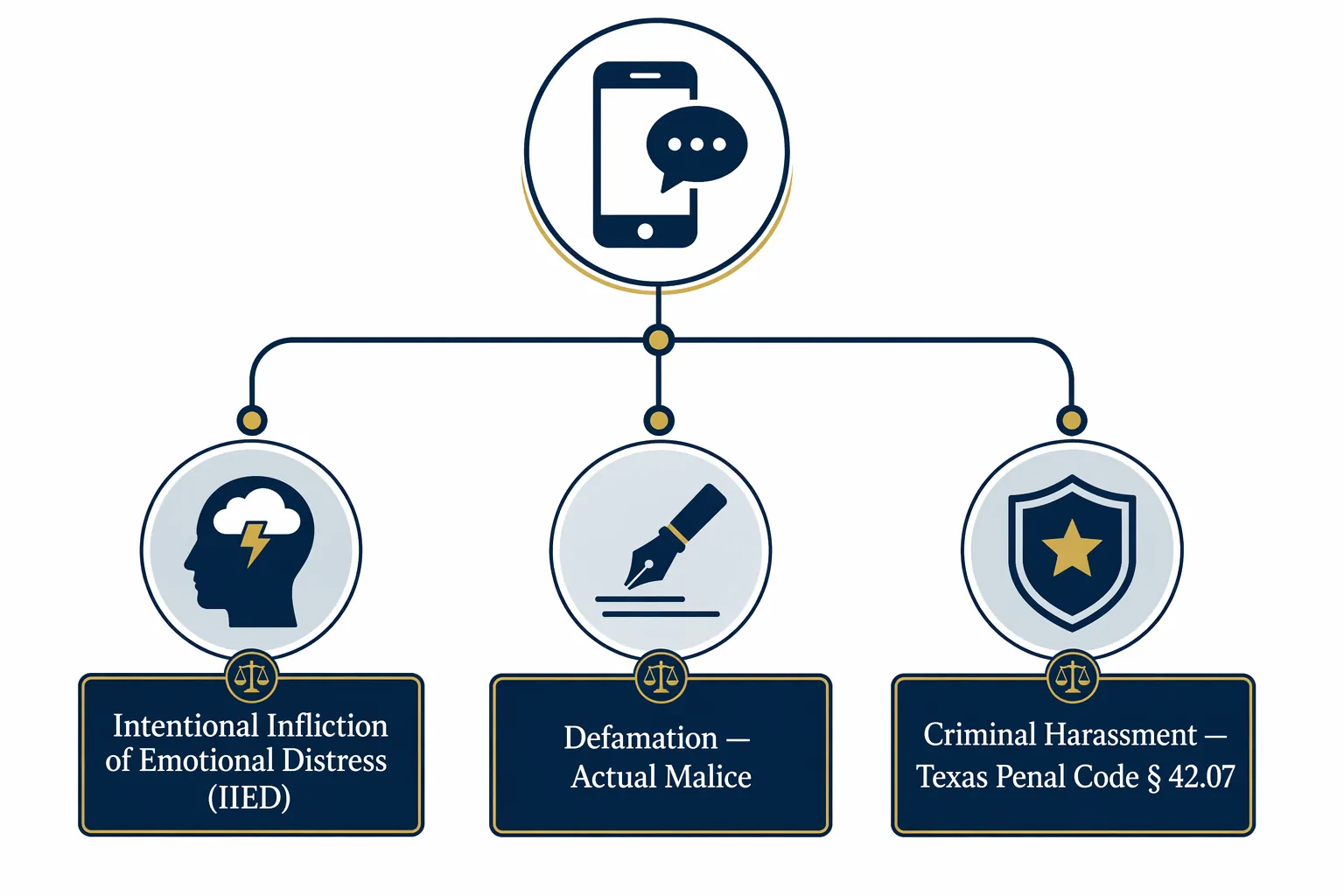 Diagram of one smartphone communication branching into IIED, actual malice, and Texas criminal harassment pathways