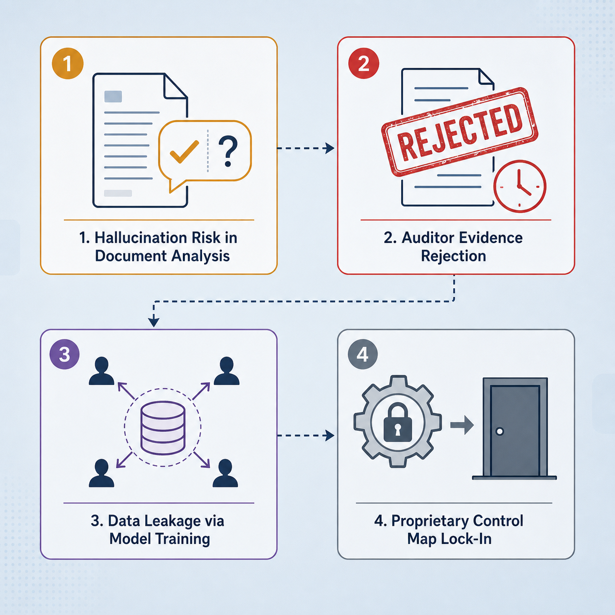 Four-panel diagram illustrating the four failure modes: hallucination risk, auditor evidence rejection, data leakage via model training, and proprietary control map lock-in.