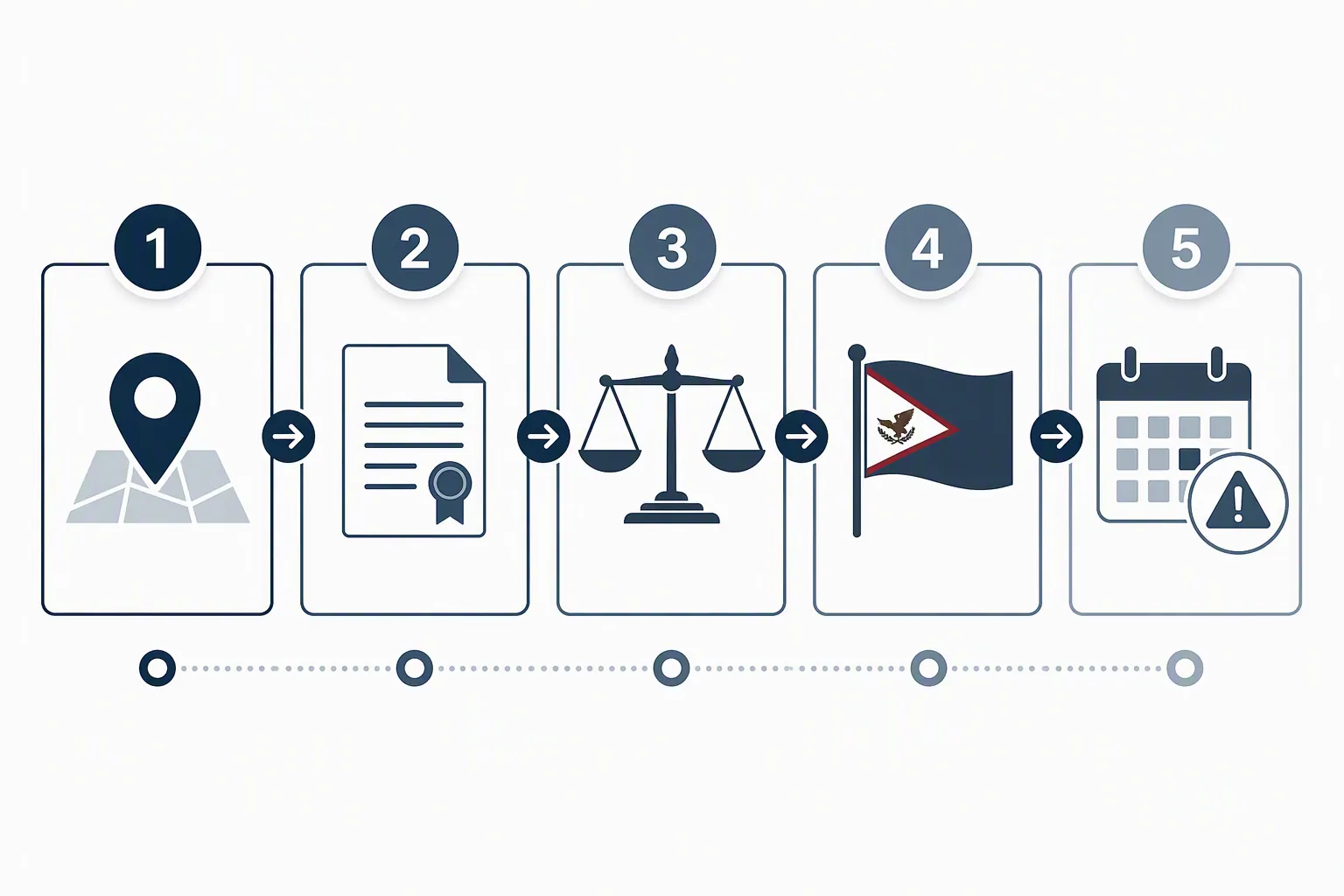 Five-step workflow for verifying territorial place of birth, citizenship basis, status category, American Samoan national status, and date-sensitive risk
