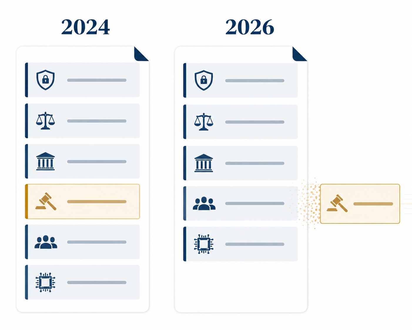 Two-column comparison of 2024 and 2026 Colorado AI regulation domains showing legal services removed