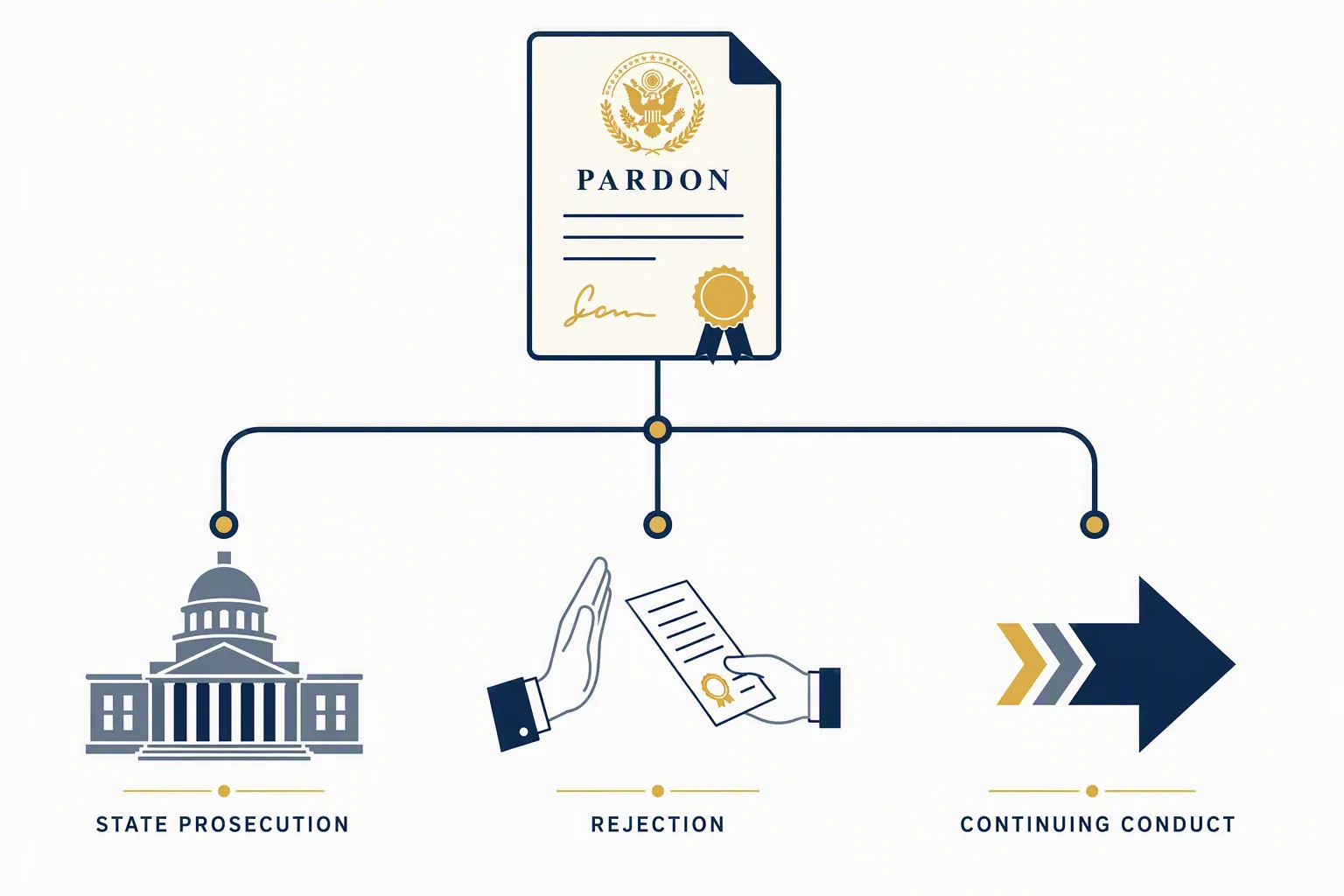Decision framework showing state prosecution, rejection of a pardon, and continuing conduct