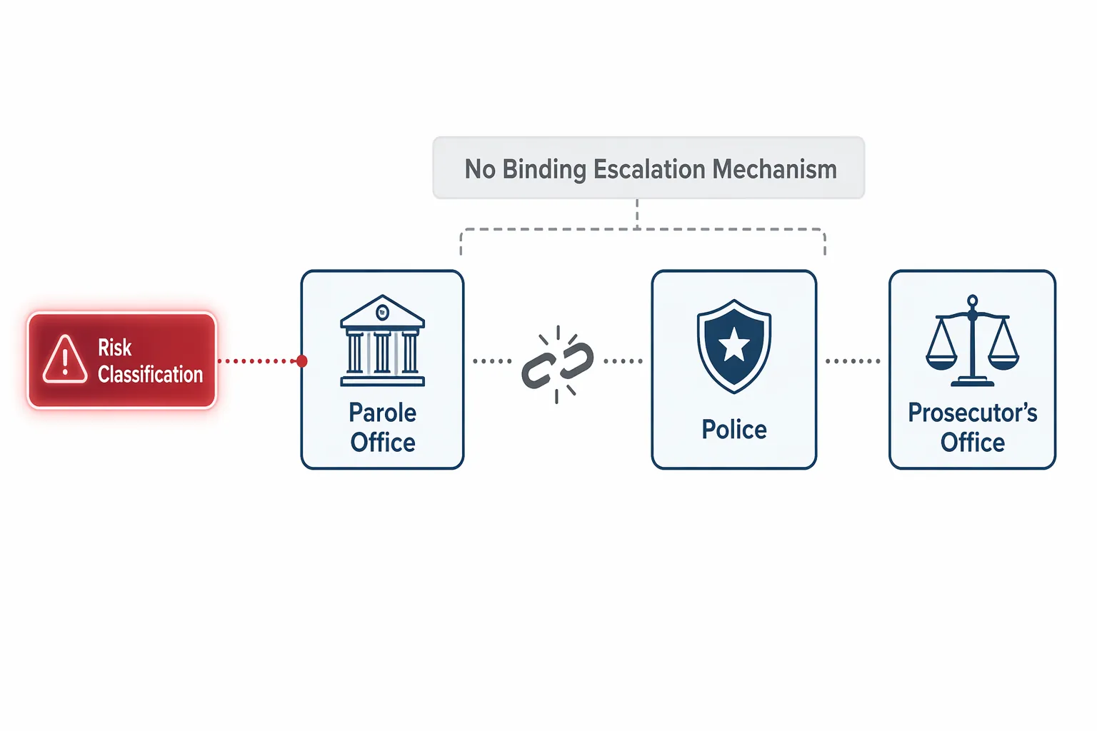 Risk classification stopping at parole office without binding escalation to police or prosecutors
