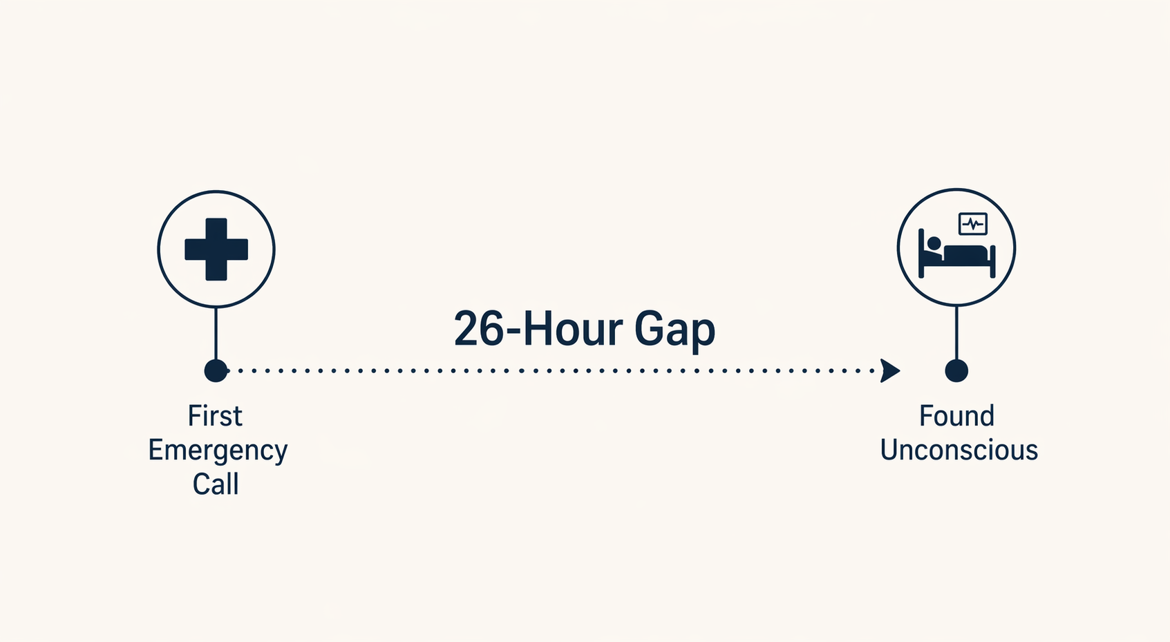 Minimalist timeline showing a 26-hour gap between first emergency call and being found unconscious