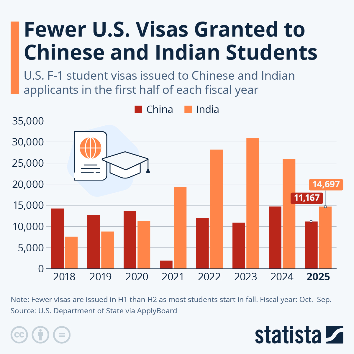 Statista chart showing fewer F-1 visas granted to Indian and Chinese students