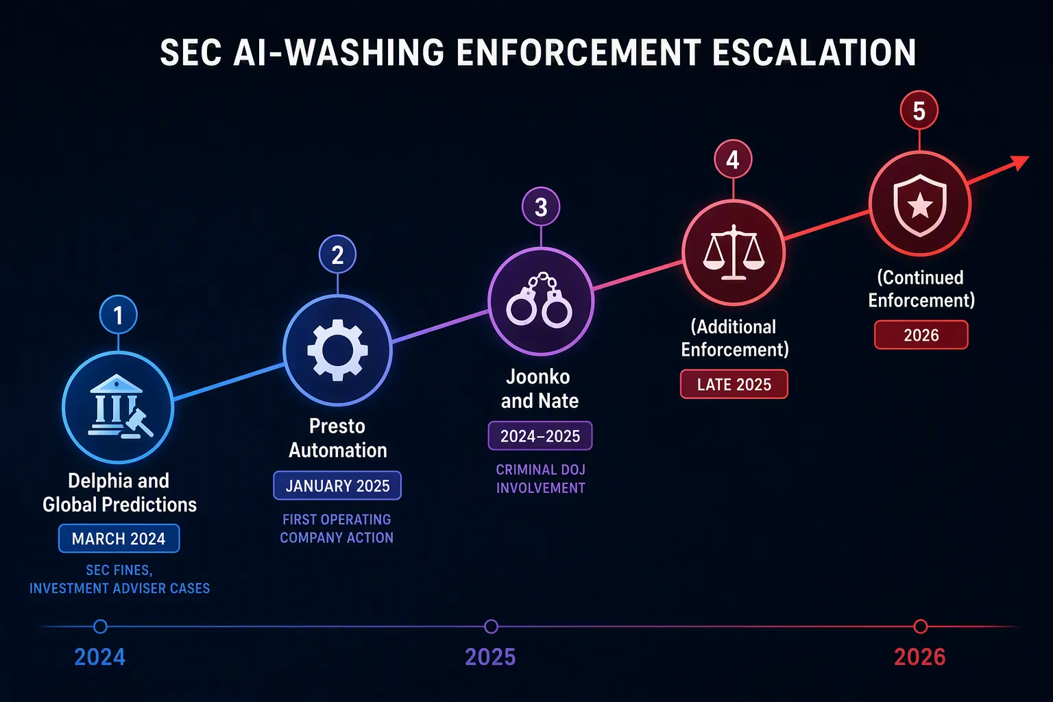 Timeline of AI-washing enforcement milestones from 2024 to 2026