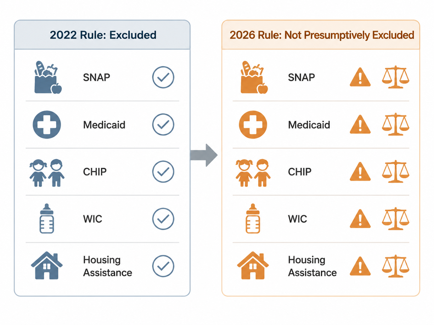 Two-column comparison showing SNAP, Medicaid, CHIP, WIC, and housing benefits moving from excluded to not presumptively excluded