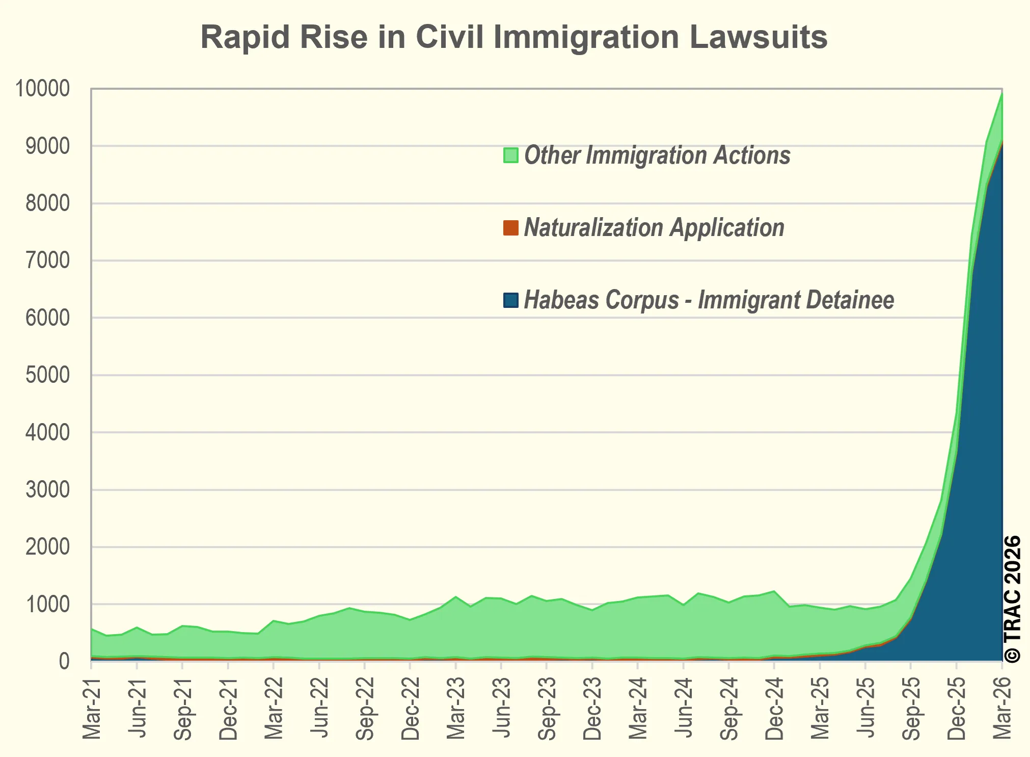 Trump Immigration Policy Reversal Overwhelms Federal Courts