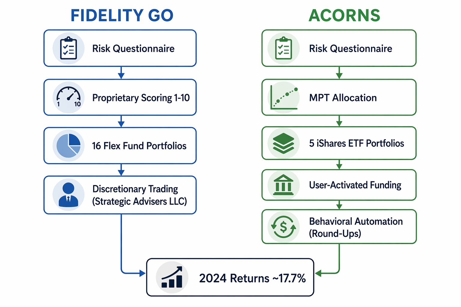 Side-by-side flowchart comparing Fidelity Go risk scoring and discretionary trading with Acorns MPT allocation and behavioral automation