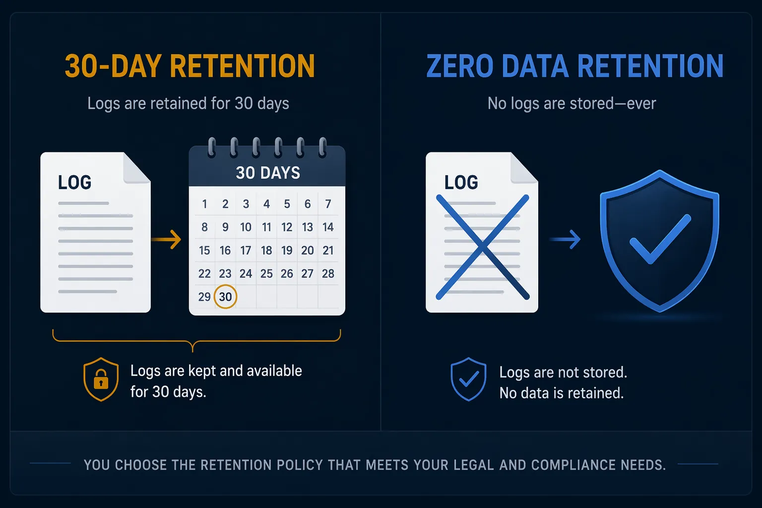 Comparison of a 30-day retention policy and a zero data retention policy