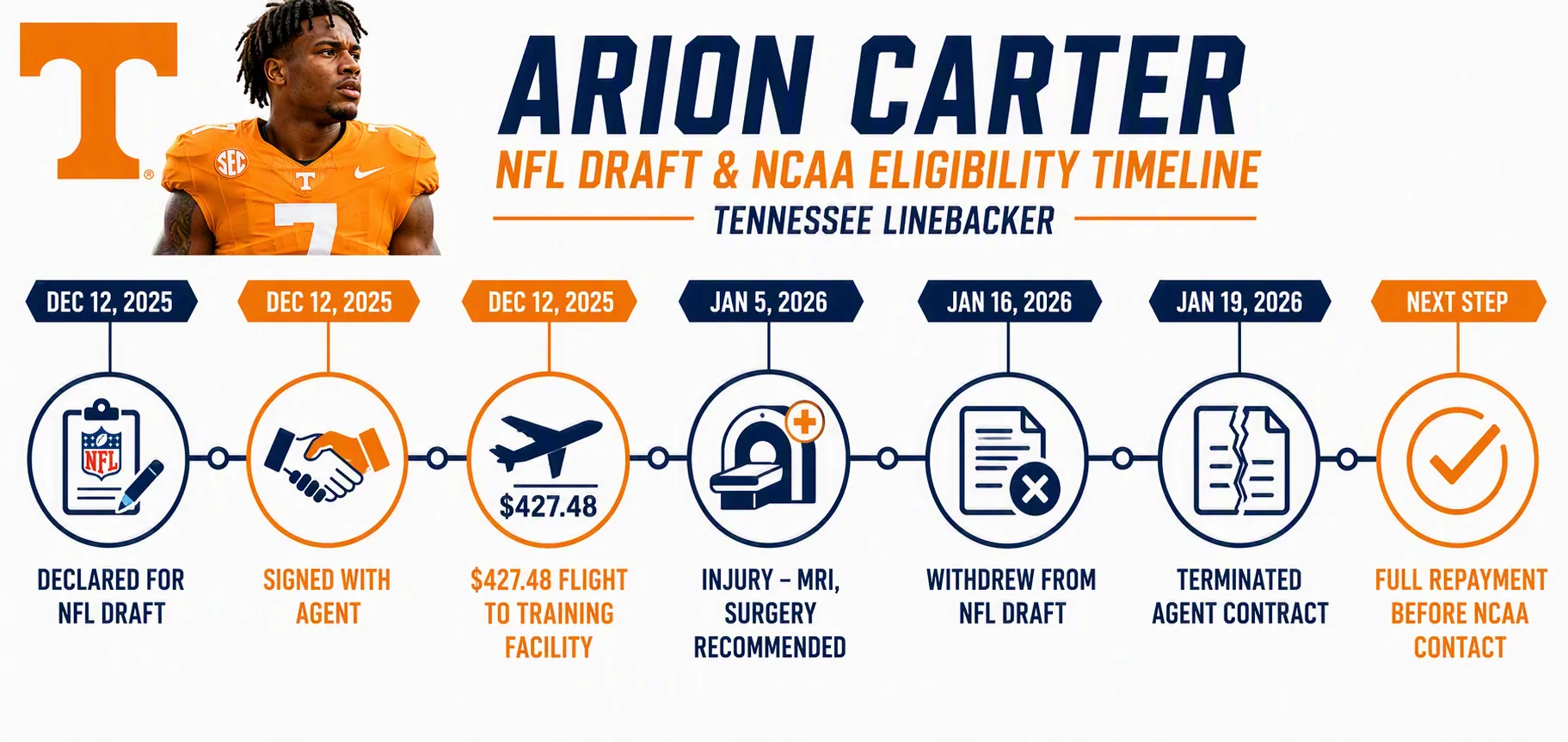 Timeline of Arion Carter NFL draft and NCAA eligibility events from December 2025 through January 2026