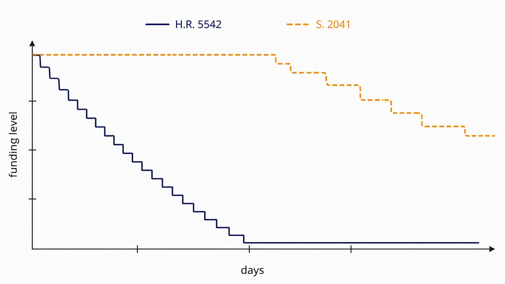 Chart comparing H.R. 5542's 99 percent funding rate with frequent step-downs against S. 2041's delayed, slower step-down curve