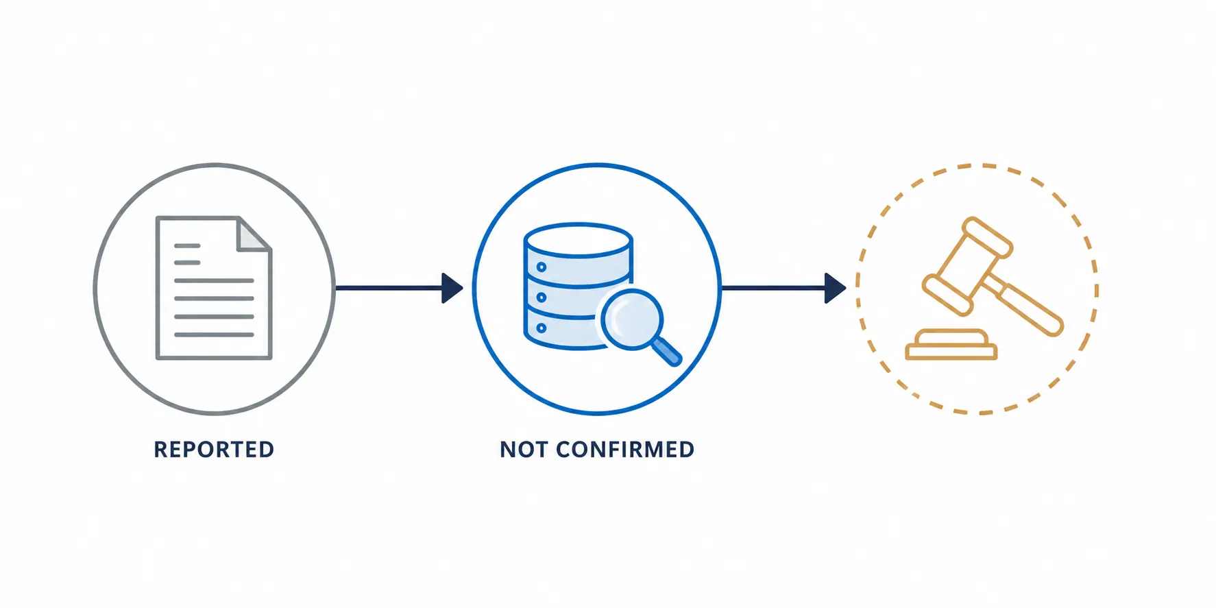 Decision flow showing reported, not confirmed, and an empty gavel seal for no verified docket case