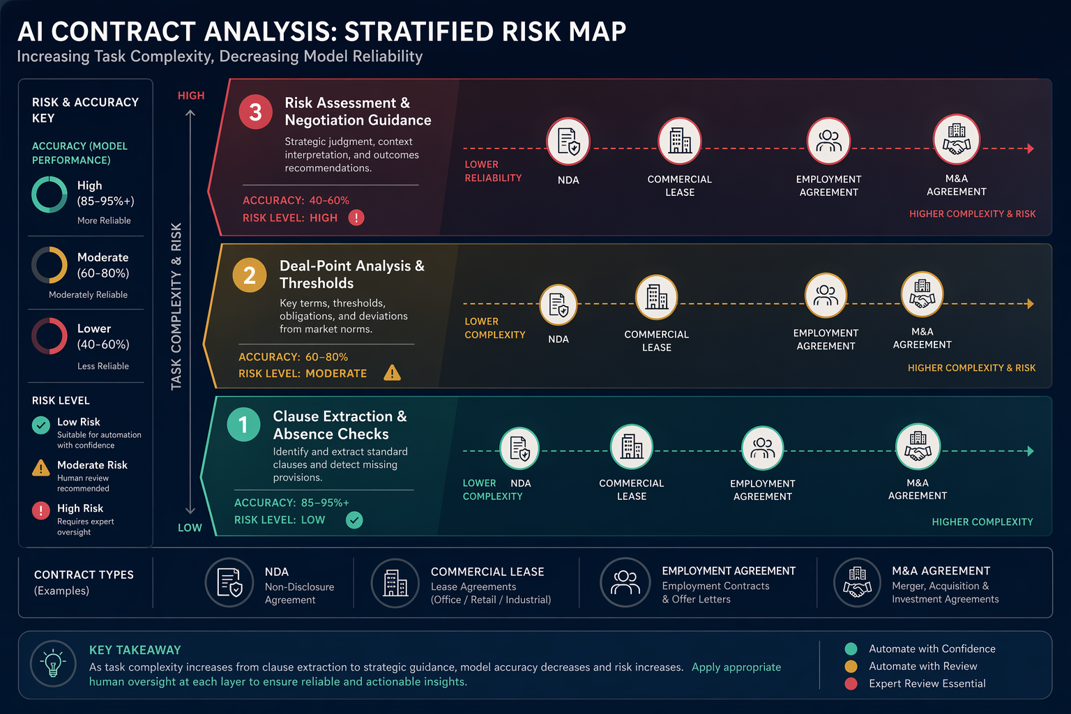 Stratified risk map showing clause extraction and absence checks, deal-point analysis and thresholds, and risk assessment and negotiation guidance across contract types