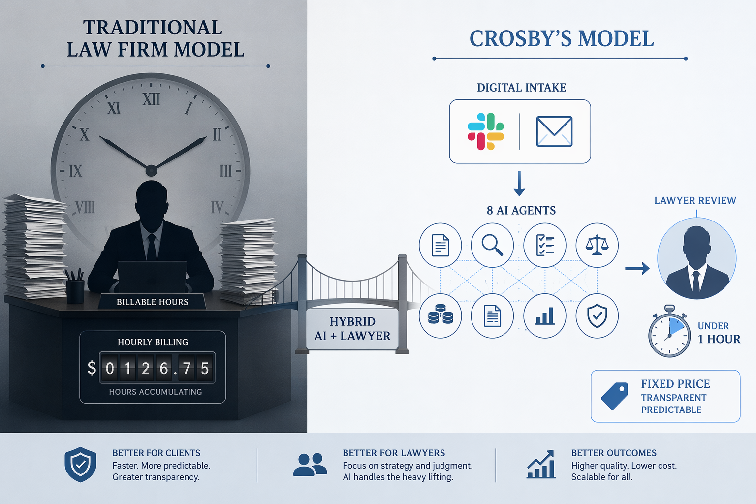 Split-screen diagram comparing traditional law firm hourly billing model against Crosby's hybrid AI-plus-lawyer fixed-price model.