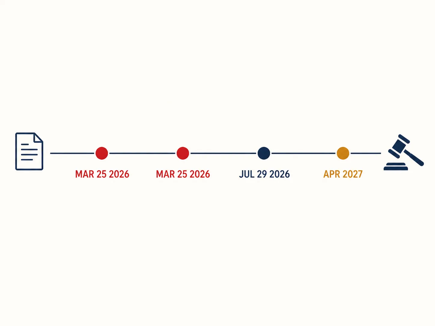 Editorial timeline showing the March 25 2026 removal and NOIT date collision, the July 29 2026 mandamus filing, and the April 2027 DACA validity window