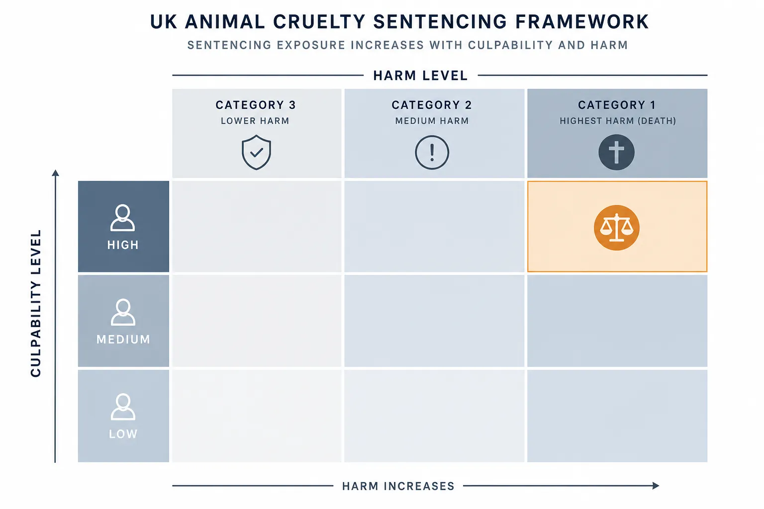 Sentencing framework grid showing harm and culpability with highest exposure highlighted
