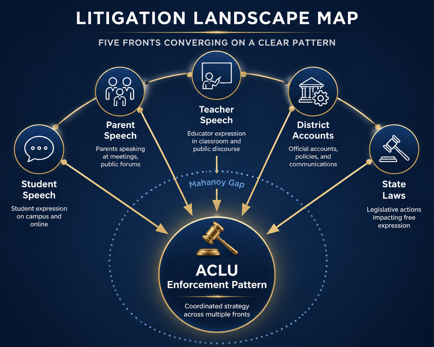 Legal diagram showing student speech, parent speech, teacher speech, district accounts, and state laws converging into an ACLU enforcement pattern