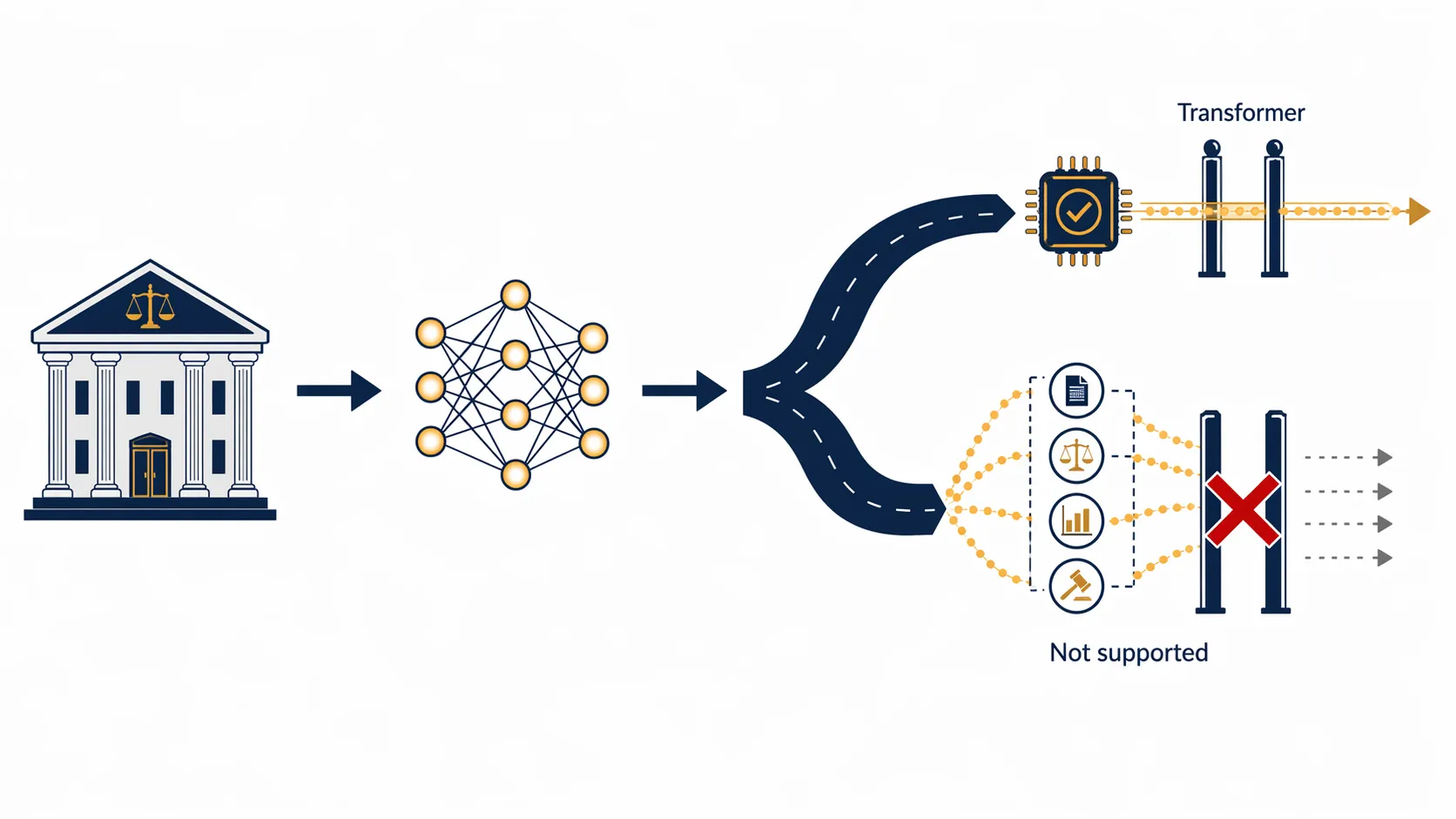 Dependency chain from law firm to model architecture to specialized chip showing transformer support and MoE blockage