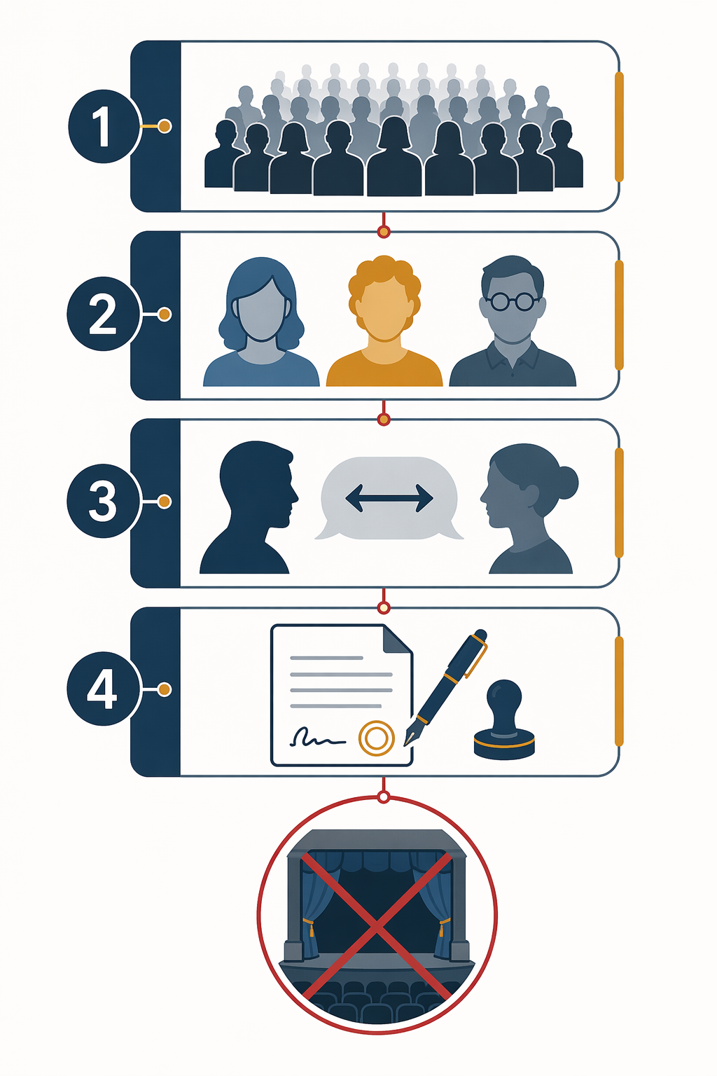 Four criteria flowchart with attendee crowd, diverse figures, exchange of ideas, and written authorization, ending at a crossed-out theater curtain icon