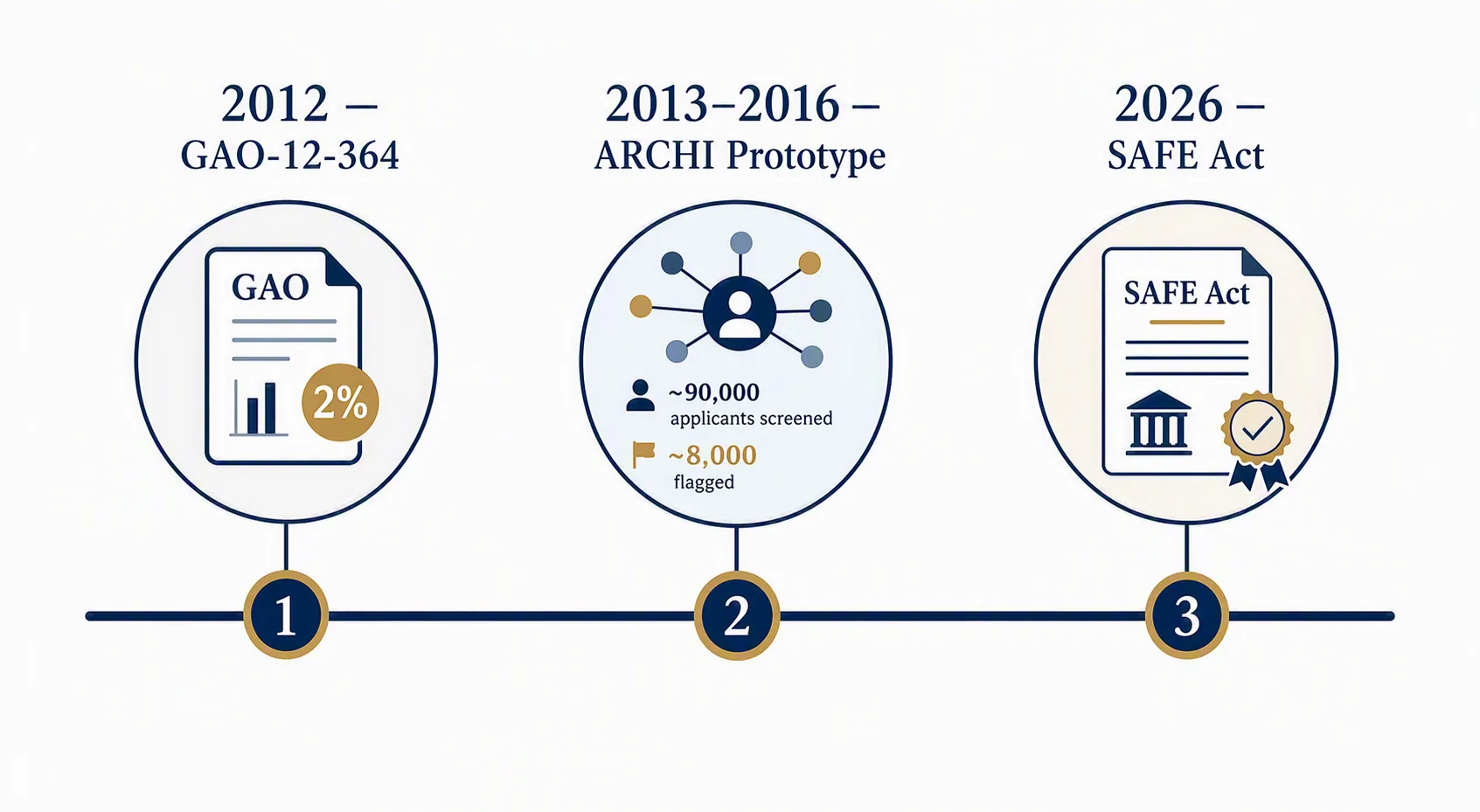 Timeline from the 2012 GAO report to the ARCHI prototype and the 2026 SAFE Act