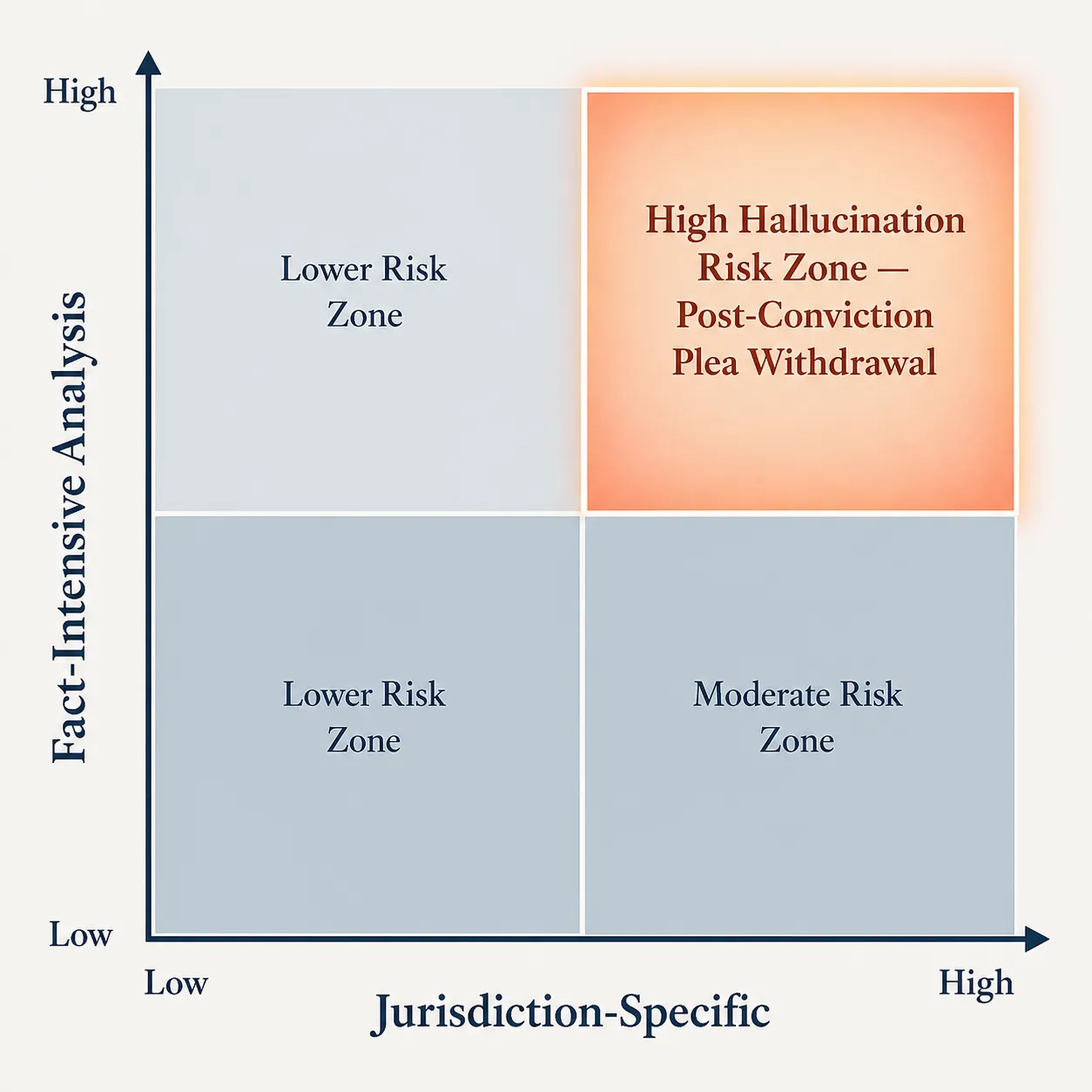 Risk matrix highlighting post-conviction plea withdrawal as a high hallucination risk zone