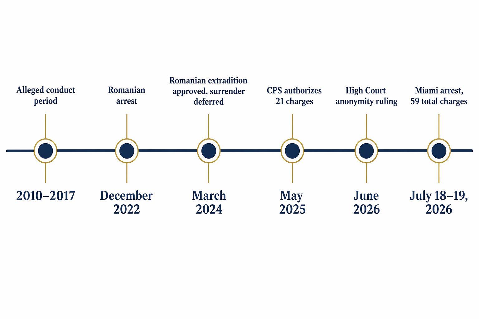 Timeline of key Tate brothers UK extradition milestones from 2010 to 2026